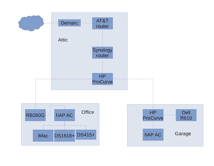 Home network 2019