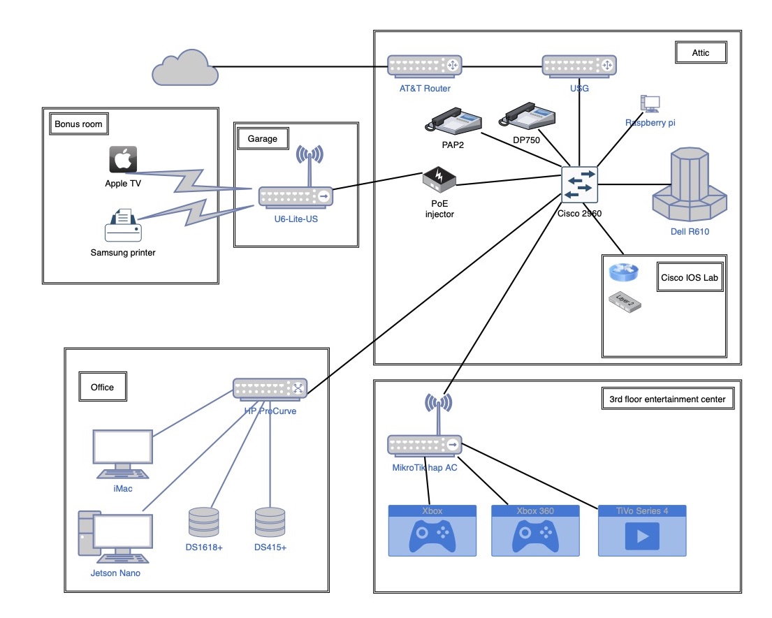 Home network 2021