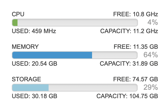 CPU/RAM Utilization